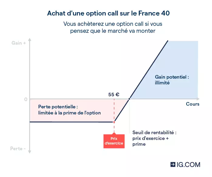 Un graphique représentant les gains et les pertes potentiels sur une option call sur le France 40.